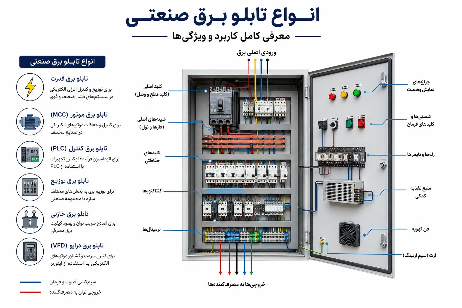 انواع تابلو برق از نظر محل نصب
