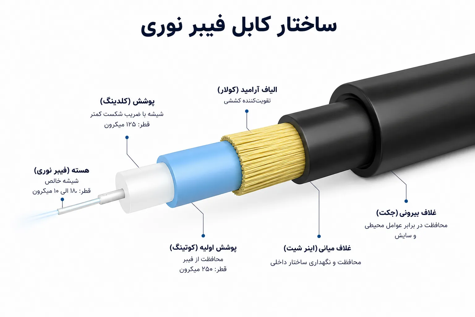 نقش زیرساخت فیبر نوری