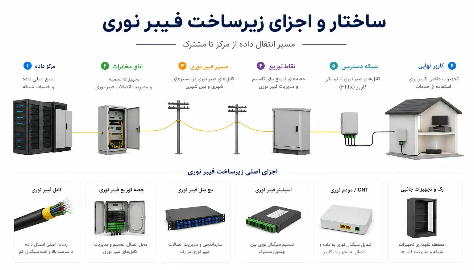 ساختار و اجزای زیرساخت فیبر نوری